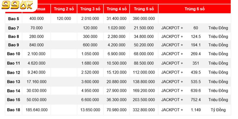 Cơ cấu giải thưởng siêu hấp dẫn của Mega 6/45